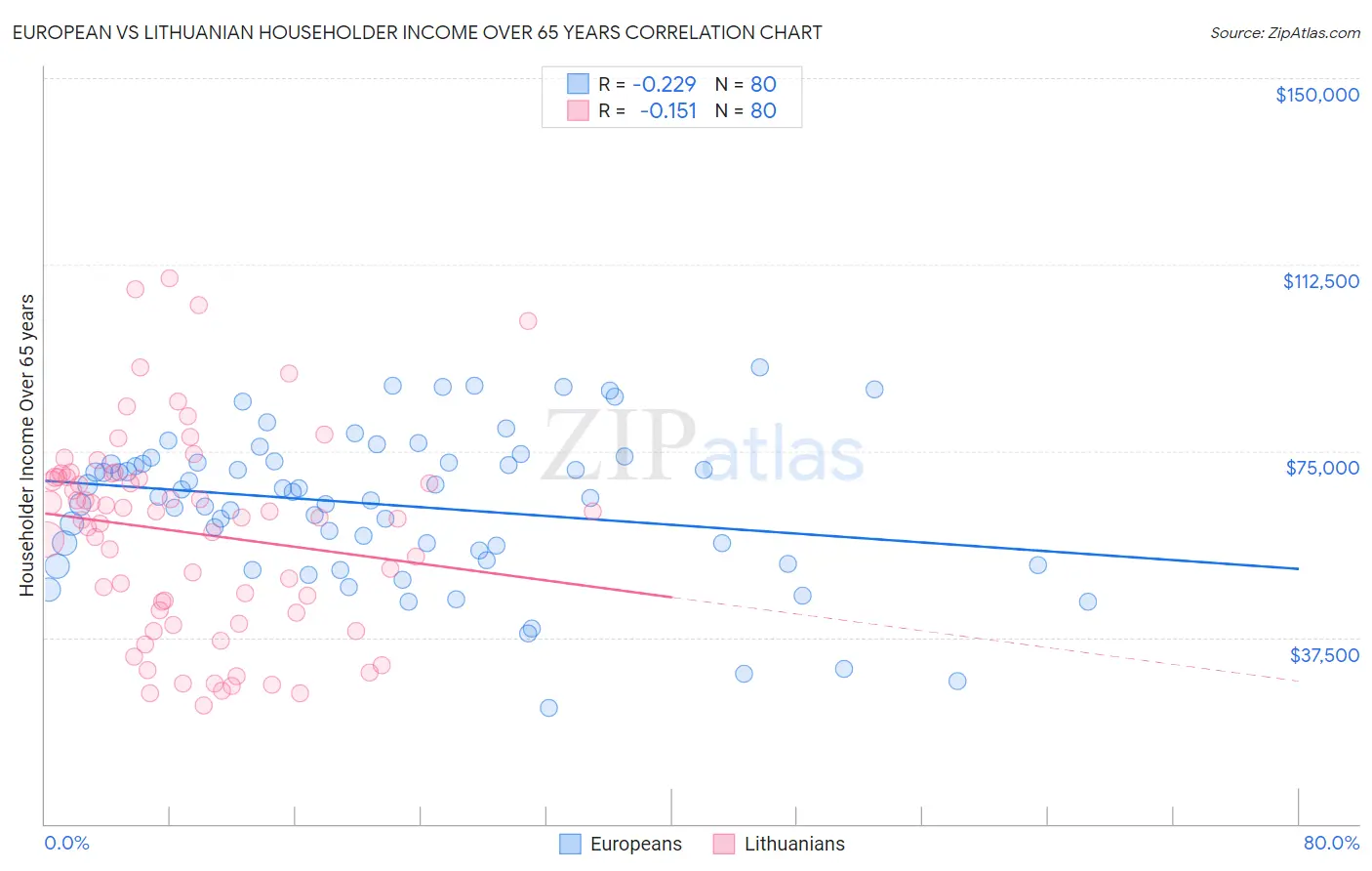 European vs Lithuanian Householder Income Over 65 years