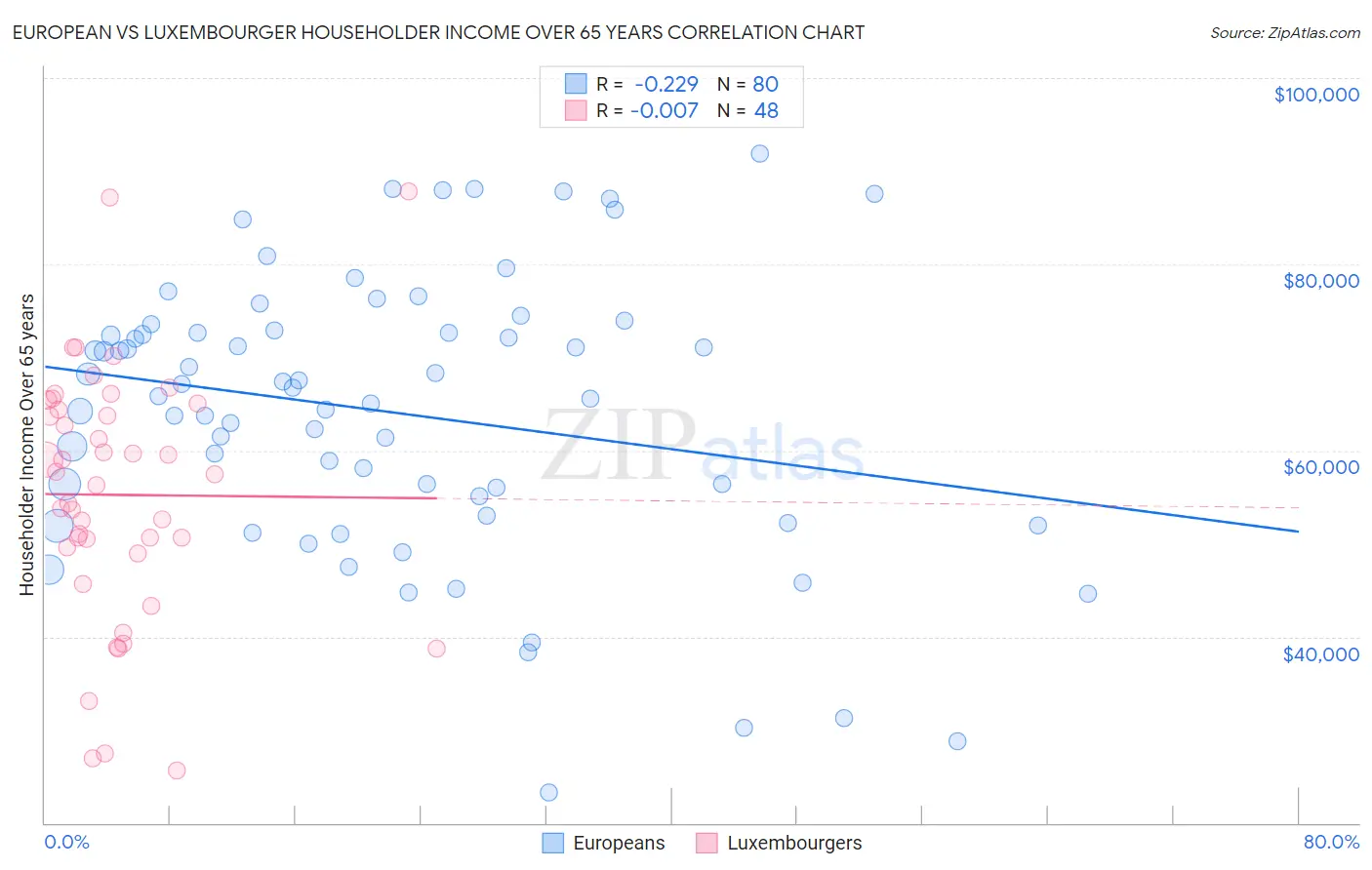 European vs Luxembourger Householder Income Over 65 years