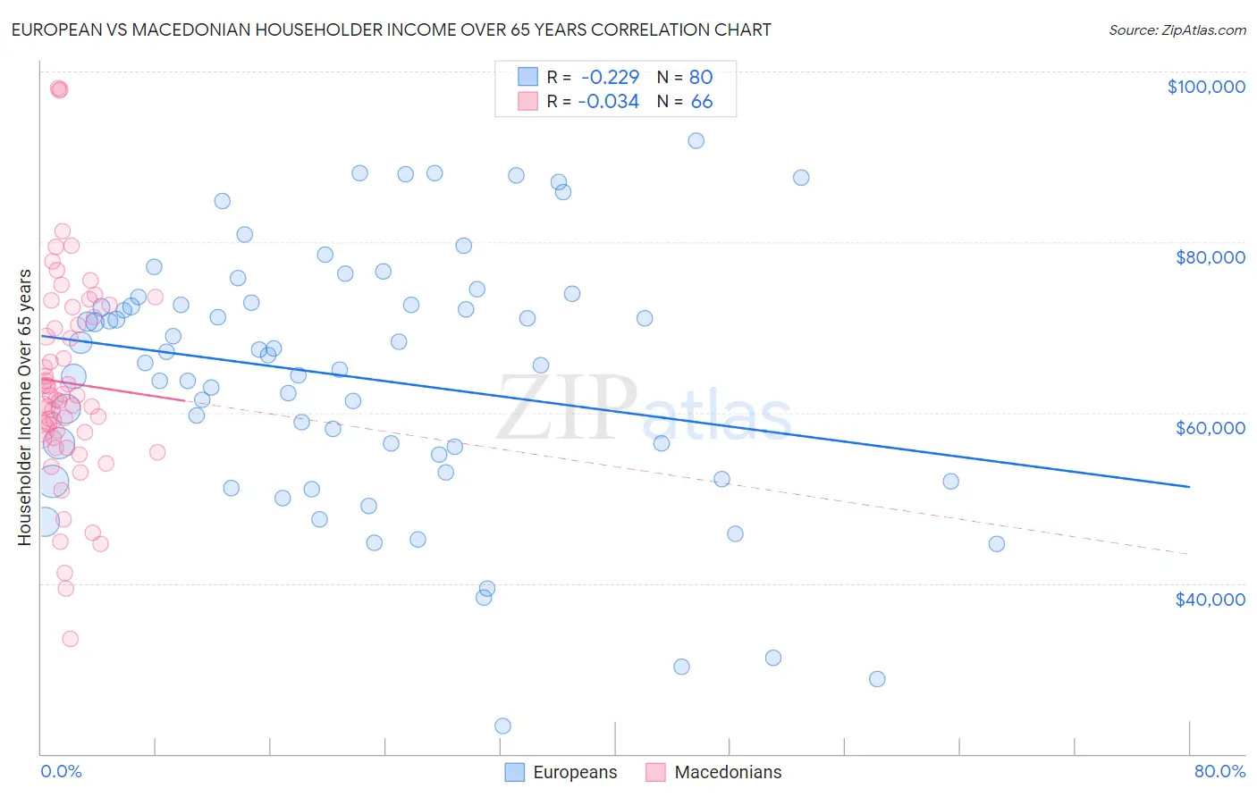 European vs Macedonian Householder Income Over 65 years