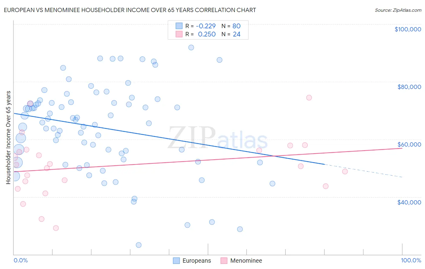 European vs Menominee Householder Income Over 65 years