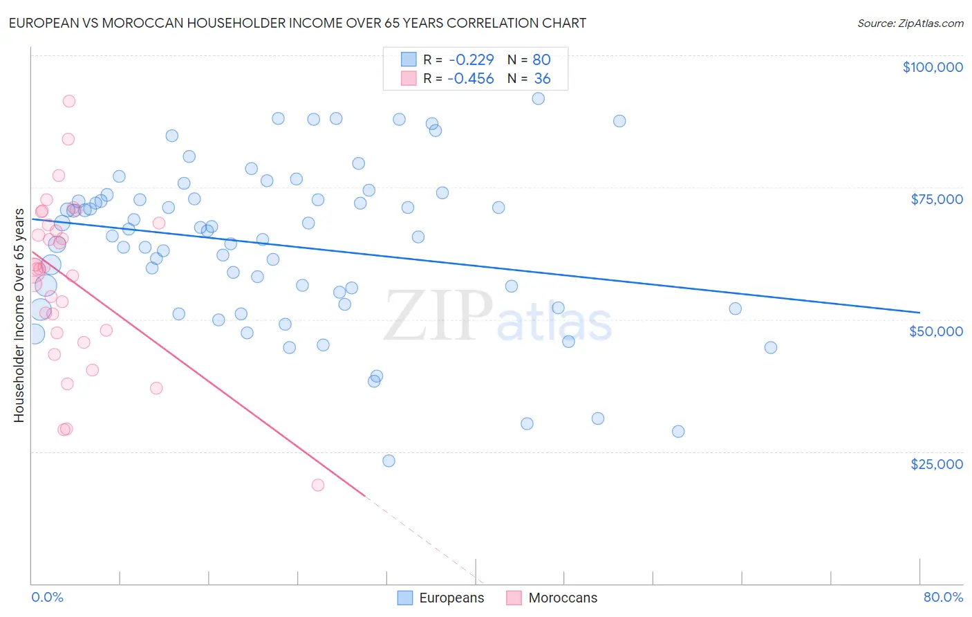 European vs Moroccan Householder Income Over 65 years