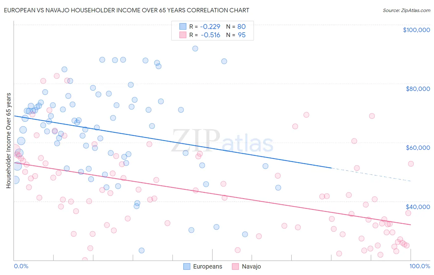 European vs Navajo Householder Income Over 65 years