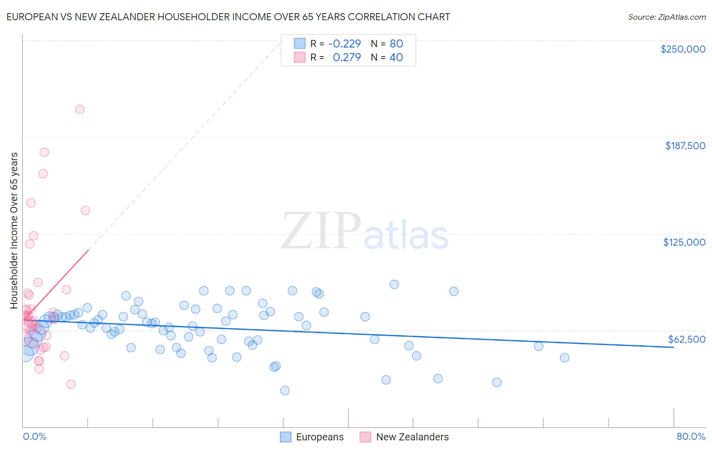 European vs New Zealander Householder Income Over 65 years