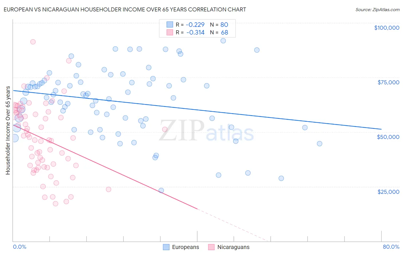 European vs Nicaraguan Householder Income Over 65 years