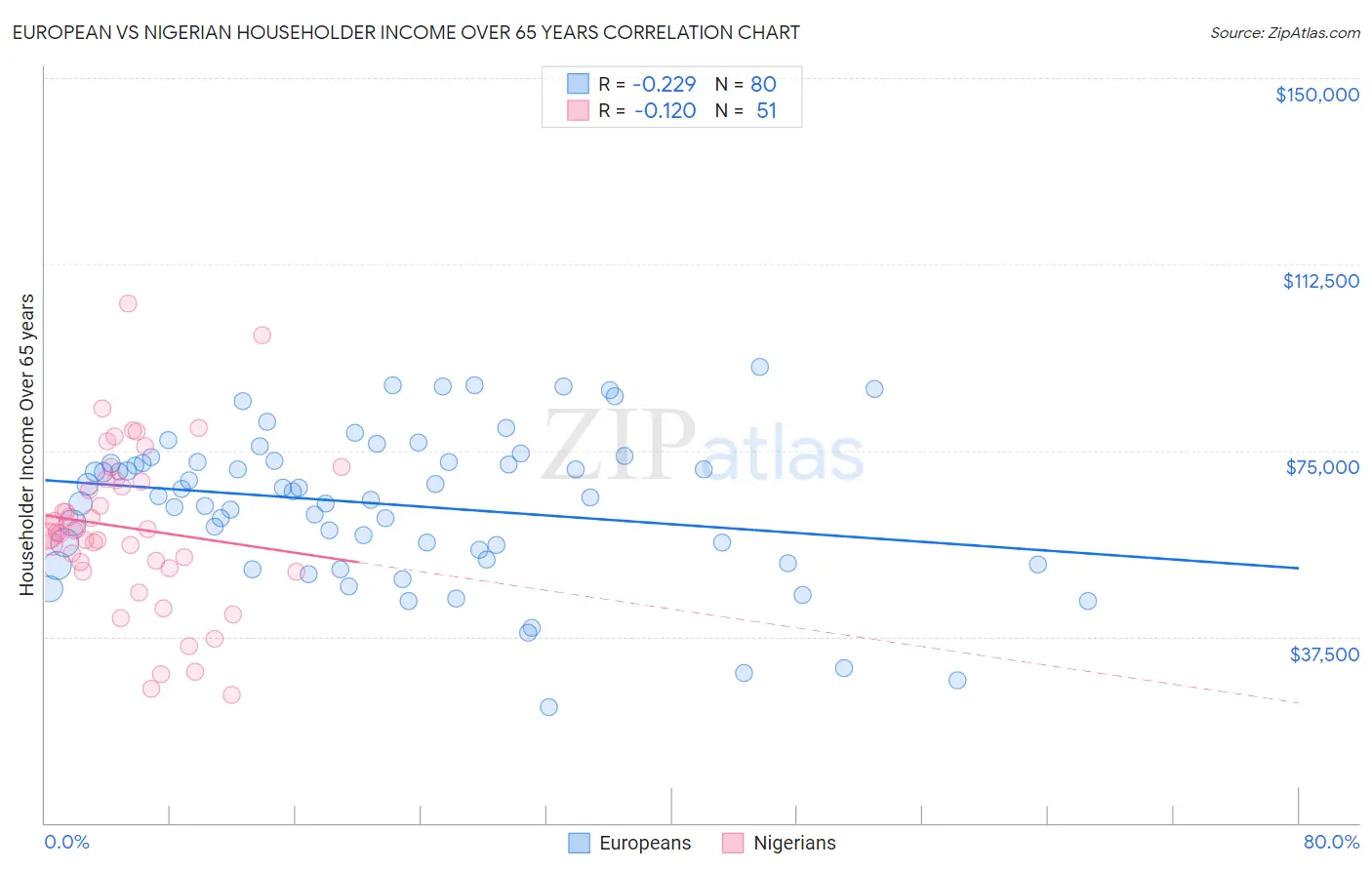 European vs Nigerian Householder Income Over 65 years