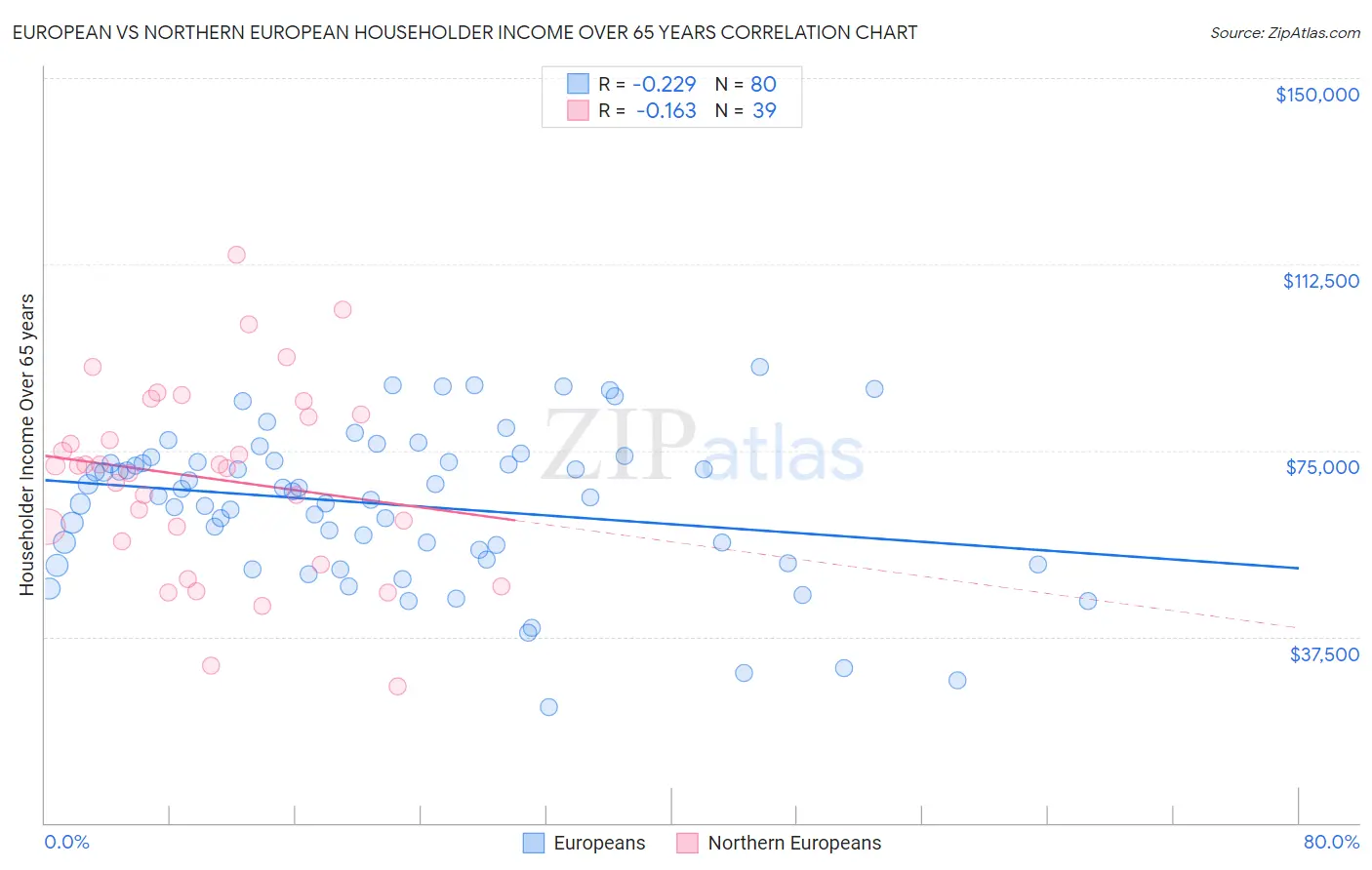European vs Northern European Householder Income Over 65 years