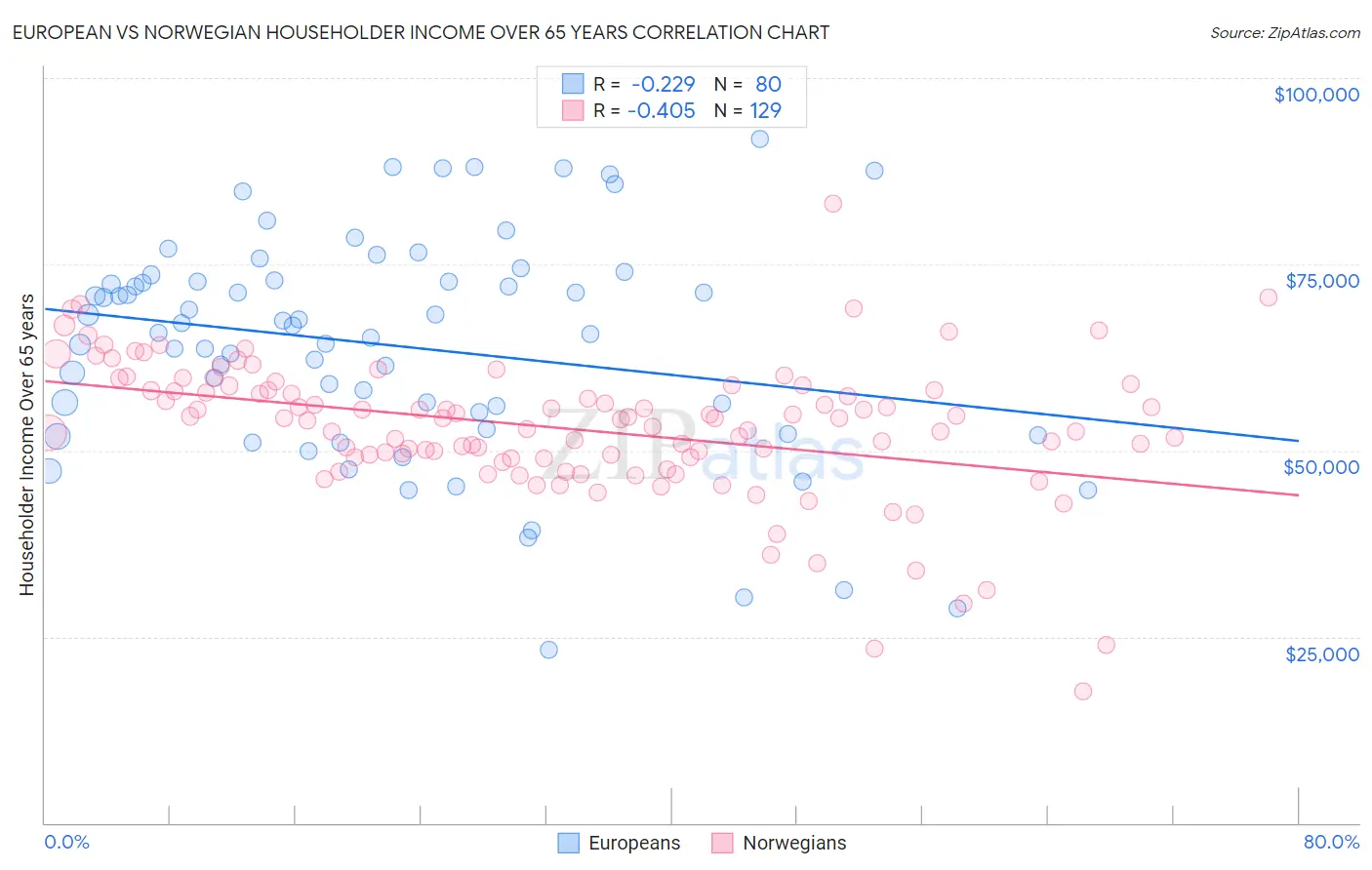 European vs Norwegian Householder Income Over 65 years