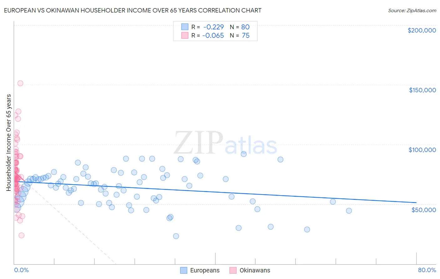 European vs Okinawan Householder Income Over 65 years