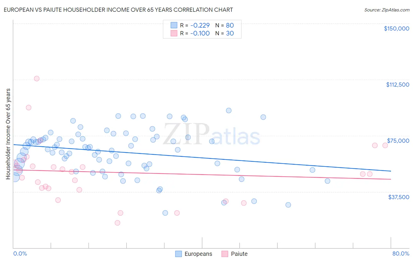 European vs Paiute Householder Income Over 65 years