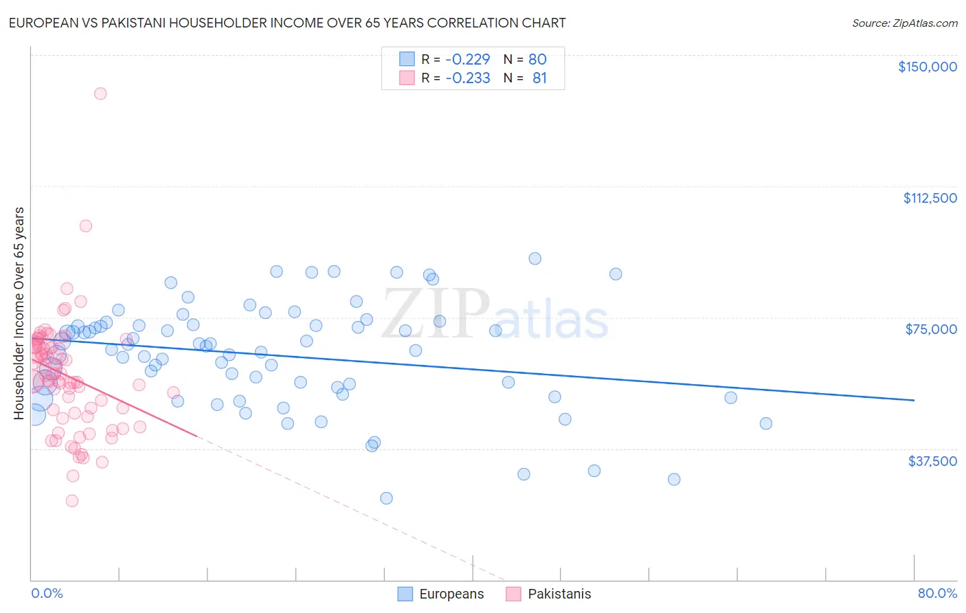 European vs Pakistani Householder Income Over 65 years