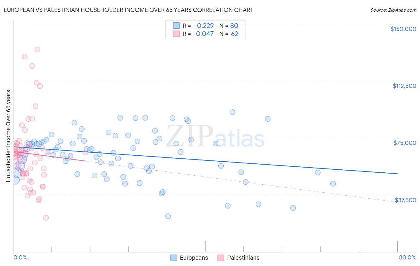 European vs Palestinian Householder Income Over 65 years