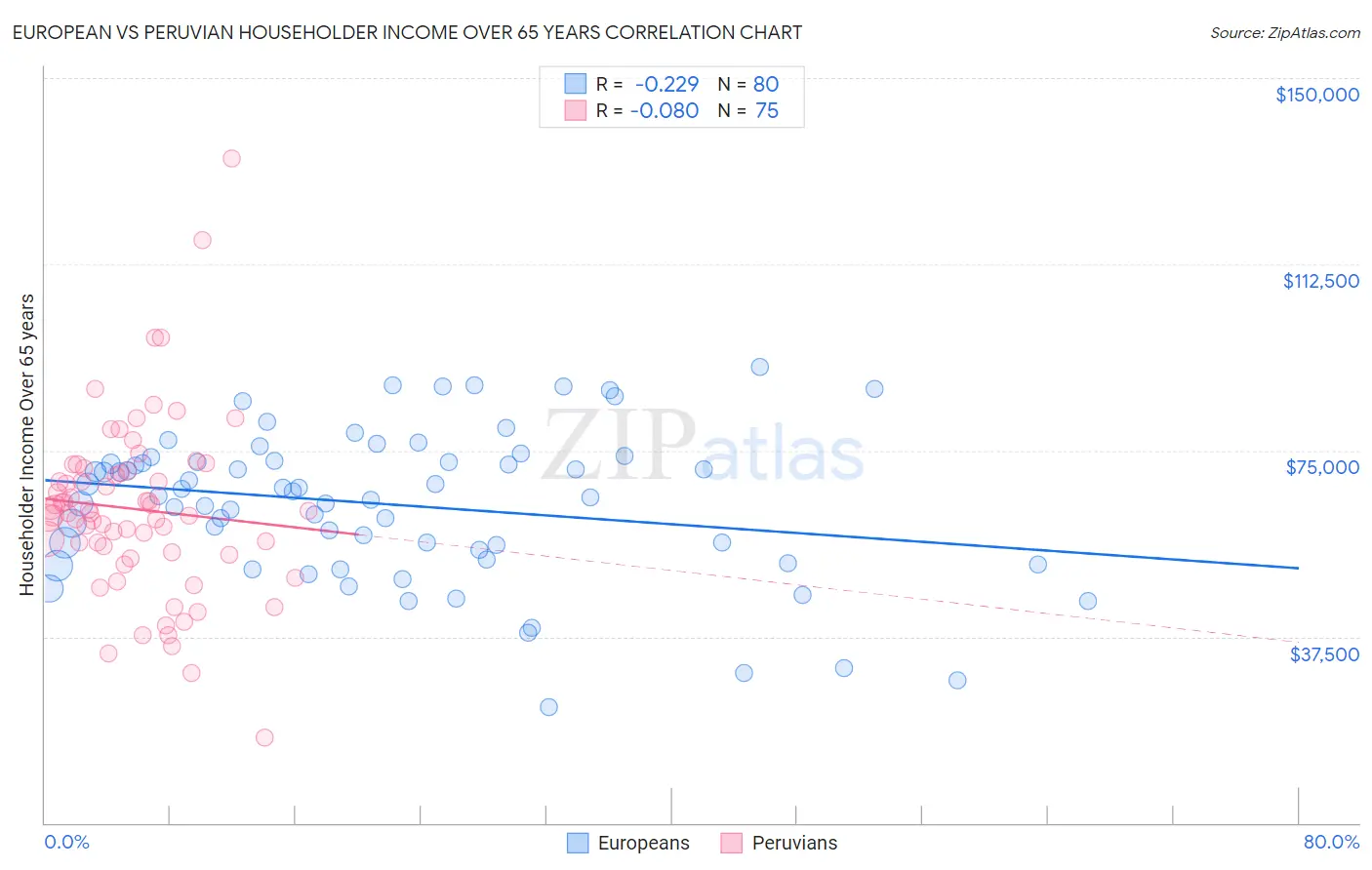 European vs Peruvian Householder Income Over 65 years