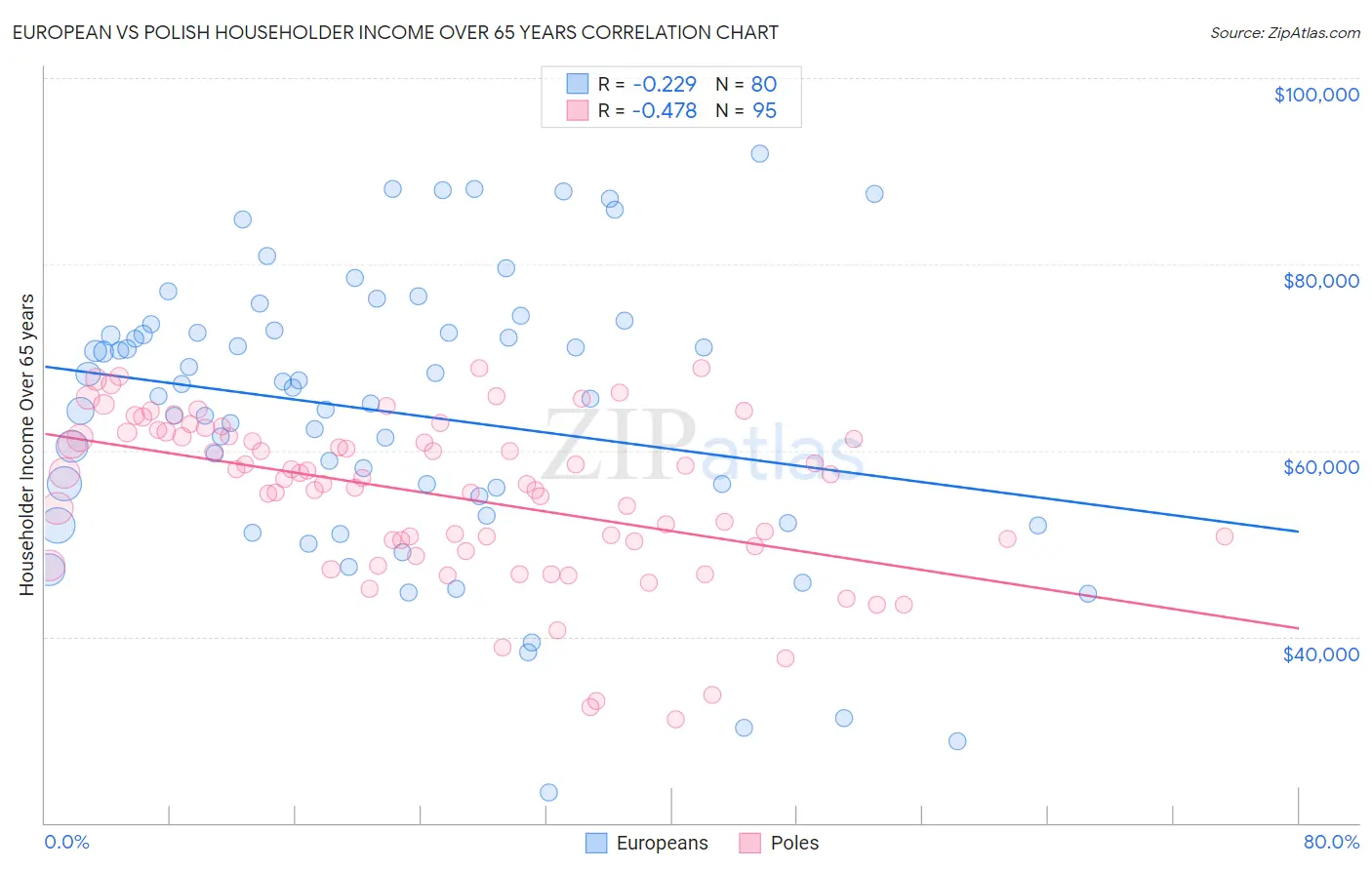 European vs Polish Householder Income Over 65 years