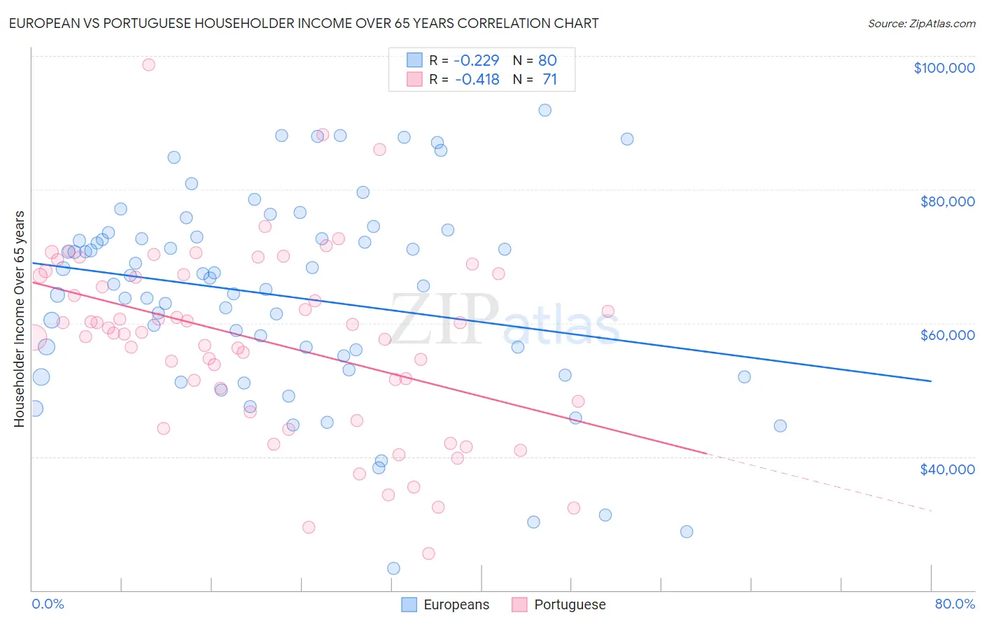 European vs Portuguese Householder Income Over 65 years