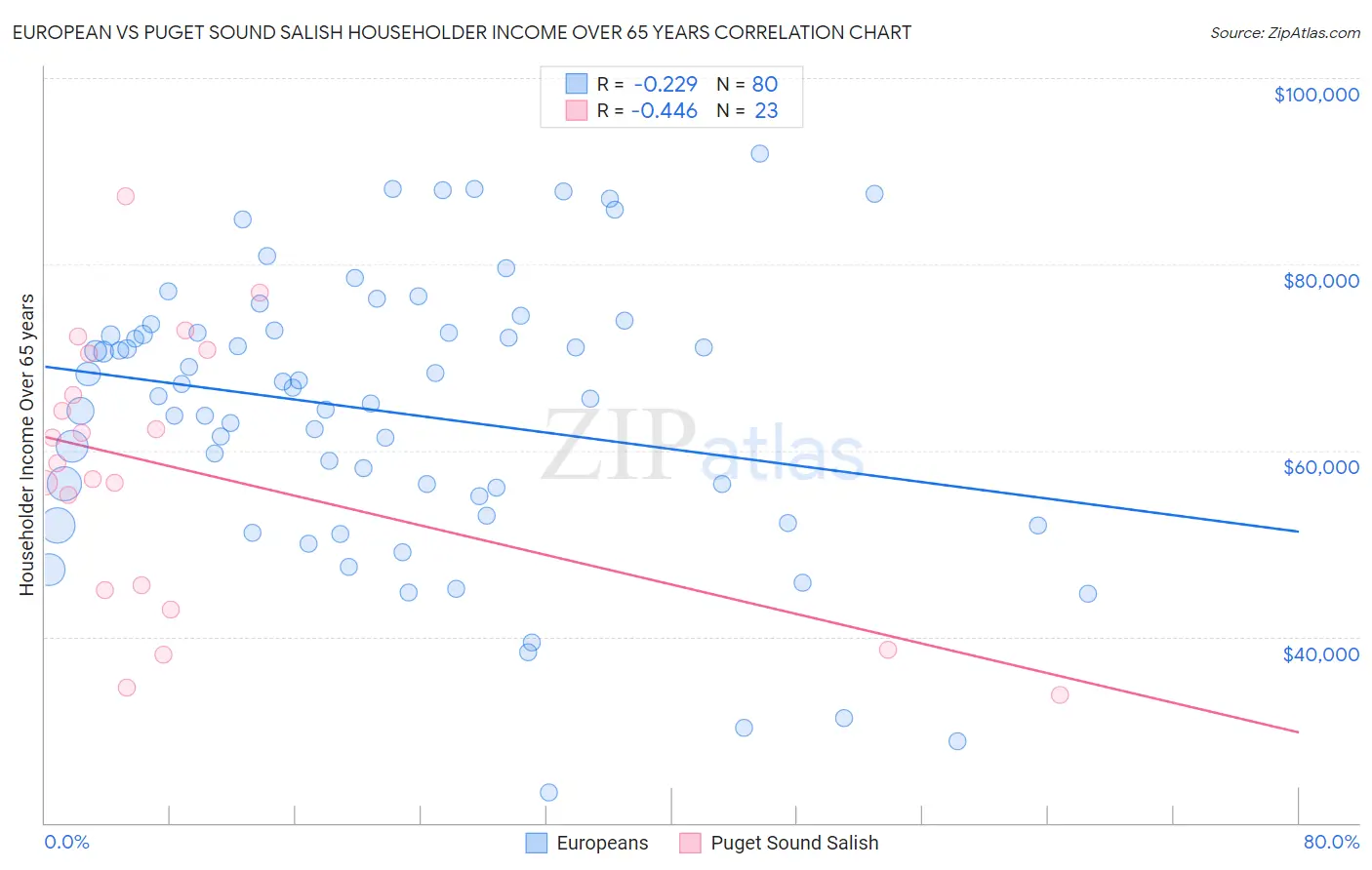 European vs Puget Sound Salish Householder Income Over 65 years