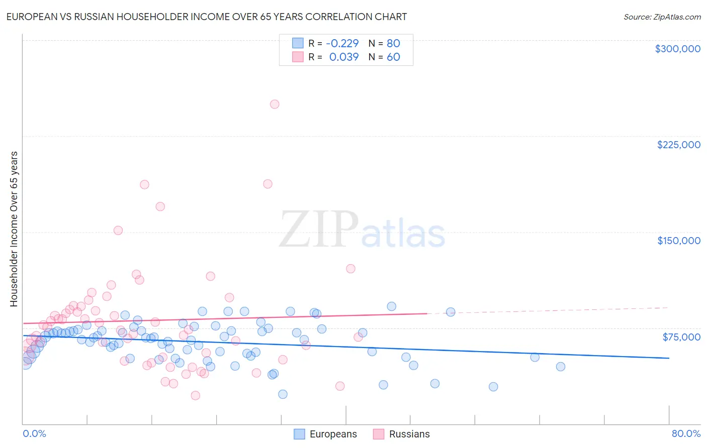 European vs Russian Householder Income Over 65 years