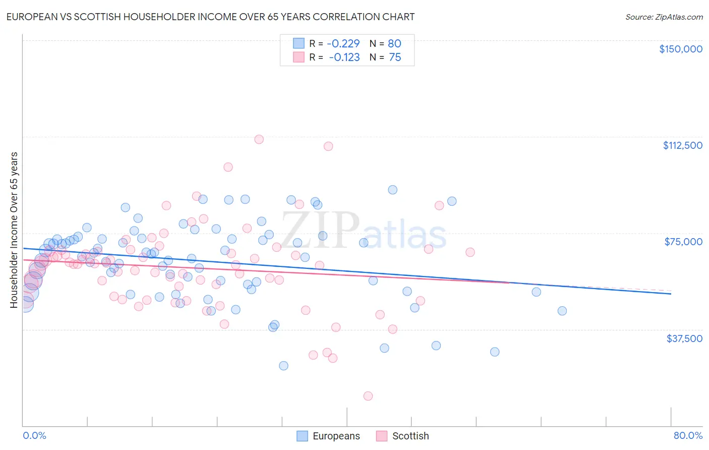 European vs Scottish Householder Income Over 65 years