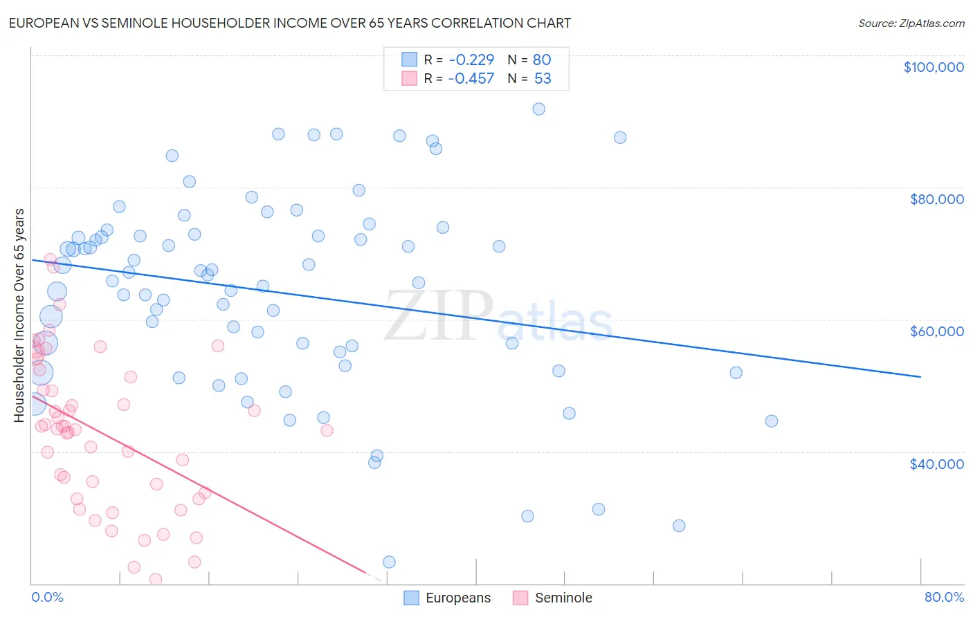 European vs Seminole Householder Income Over 65 years