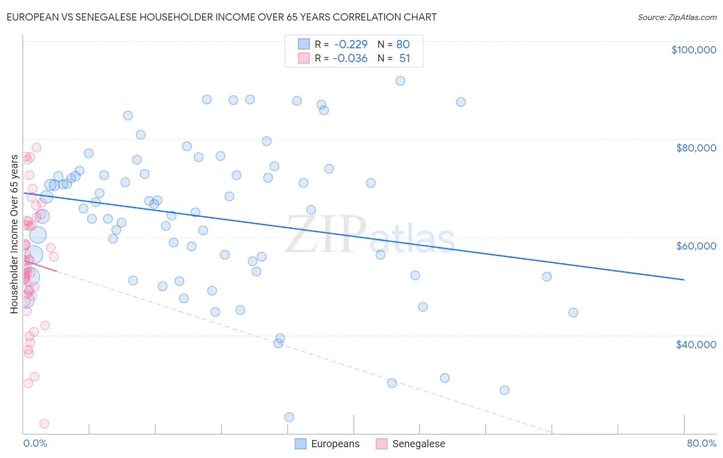 European vs Senegalese Householder Income Over 65 years