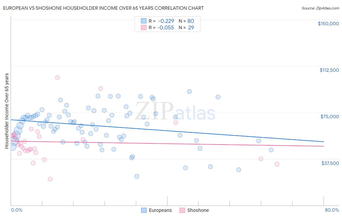 European vs Shoshone Householder Income Over 65 years