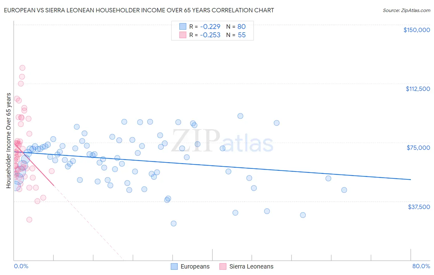 European vs Sierra Leonean Householder Income Over 65 years