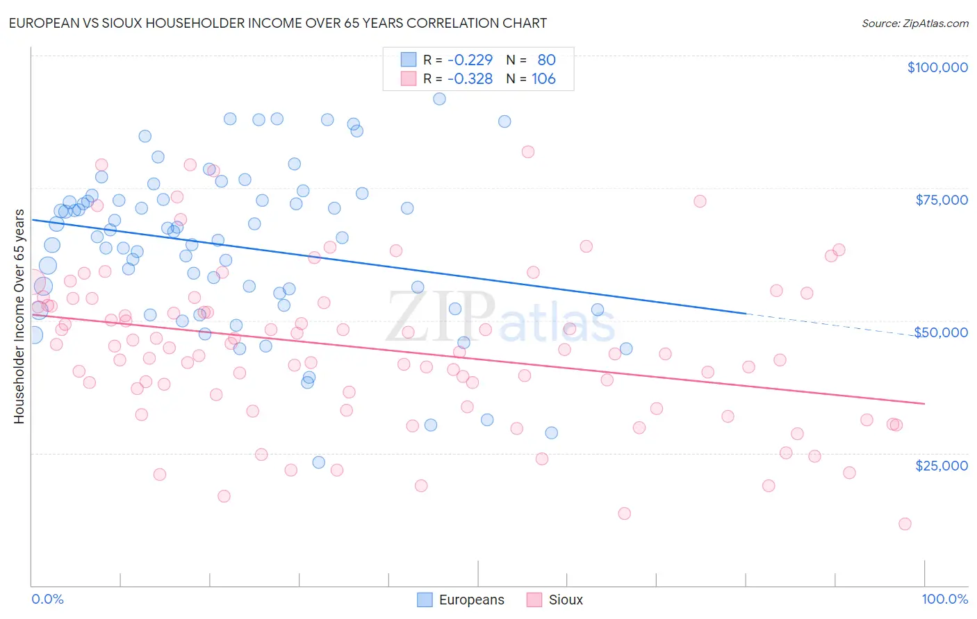 European vs Sioux Householder Income Over 65 years