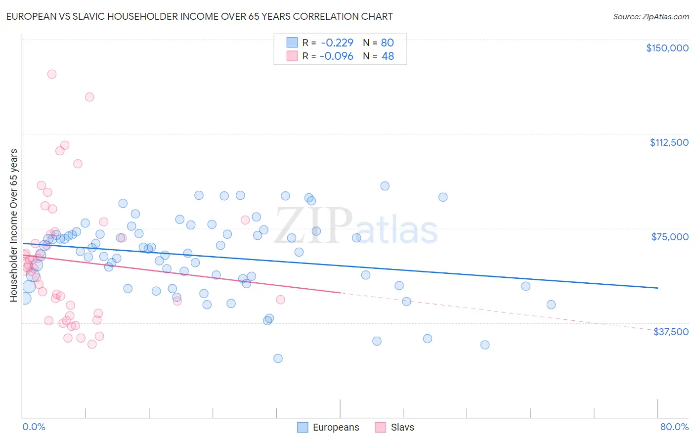 European vs Slavic Householder Income Over 65 years