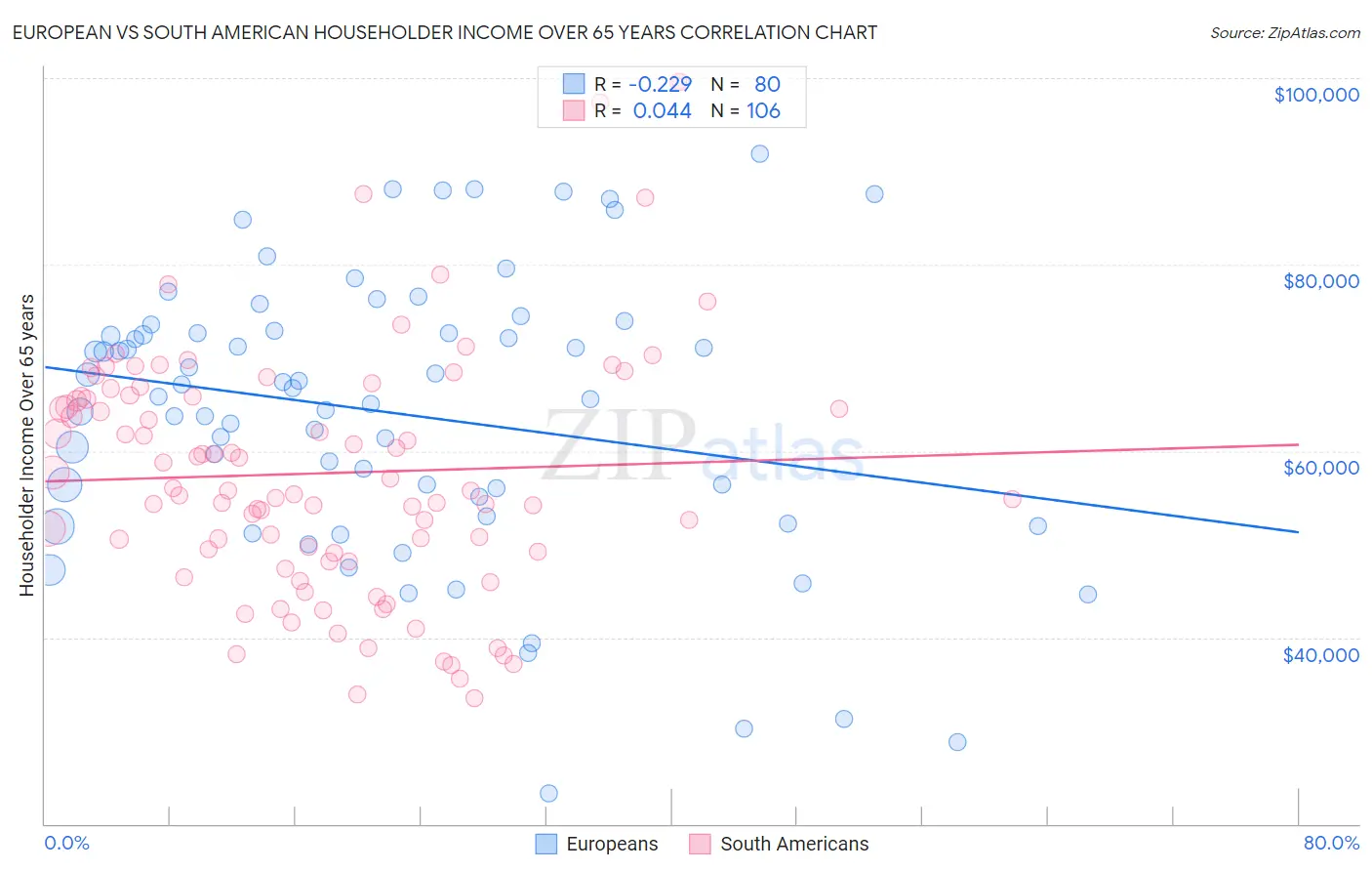 European vs South American Householder Income Over 65 years