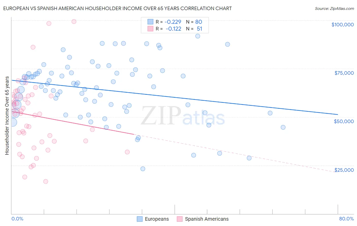 European vs Spanish American Householder Income Over 65 years