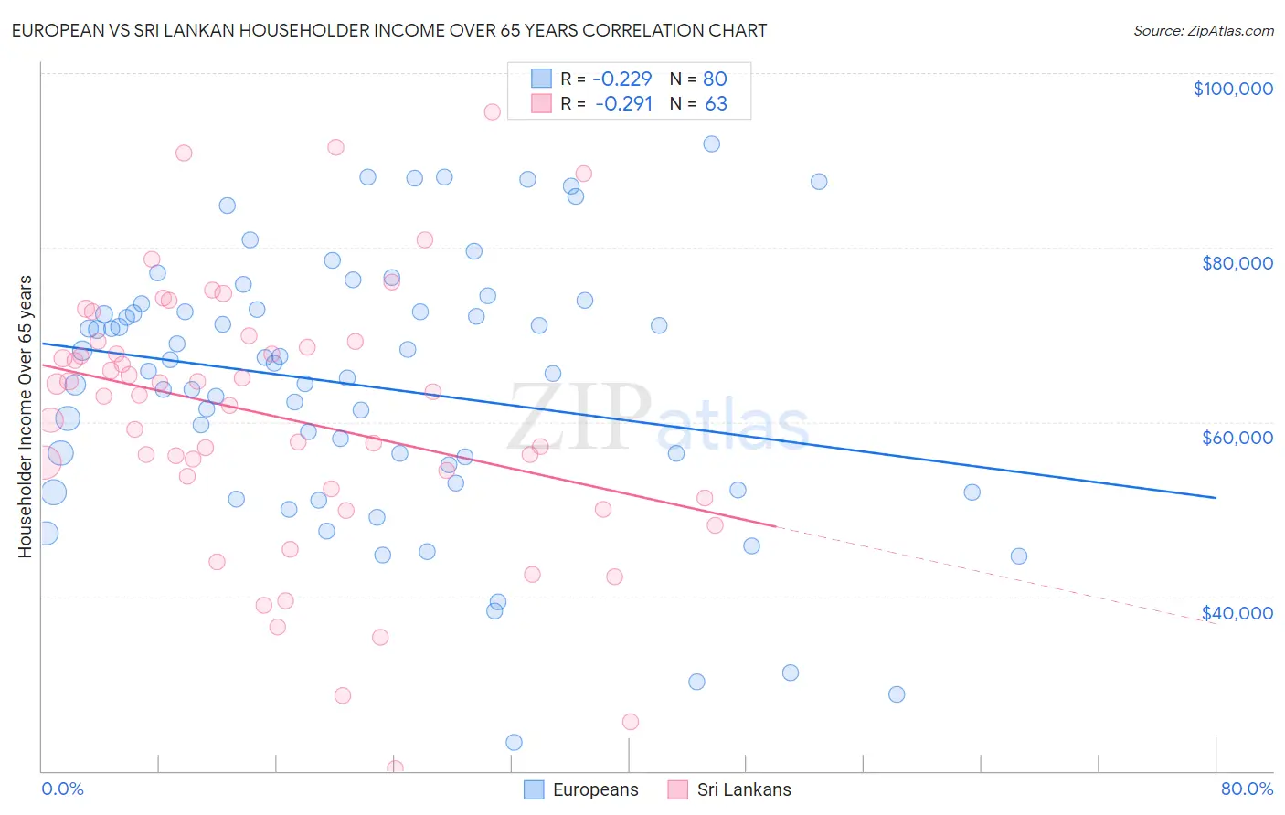 European vs Sri Lankan Householder Income Over 65 years