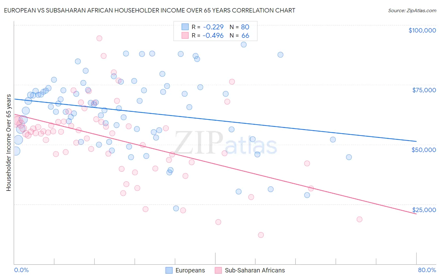 European vs Subsaharan African Householder Income Over 65 years