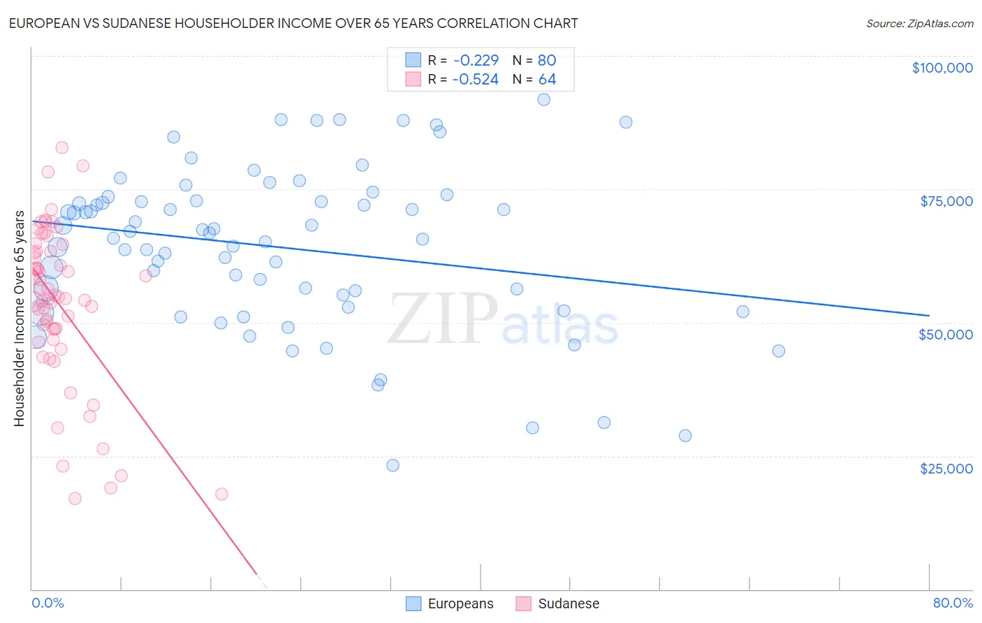 European vs Sudanese Householder Income Over 65 years