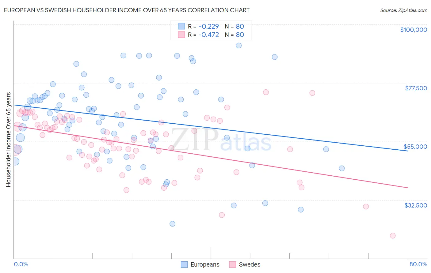 European vs Swedish Householder Income Over 65 years