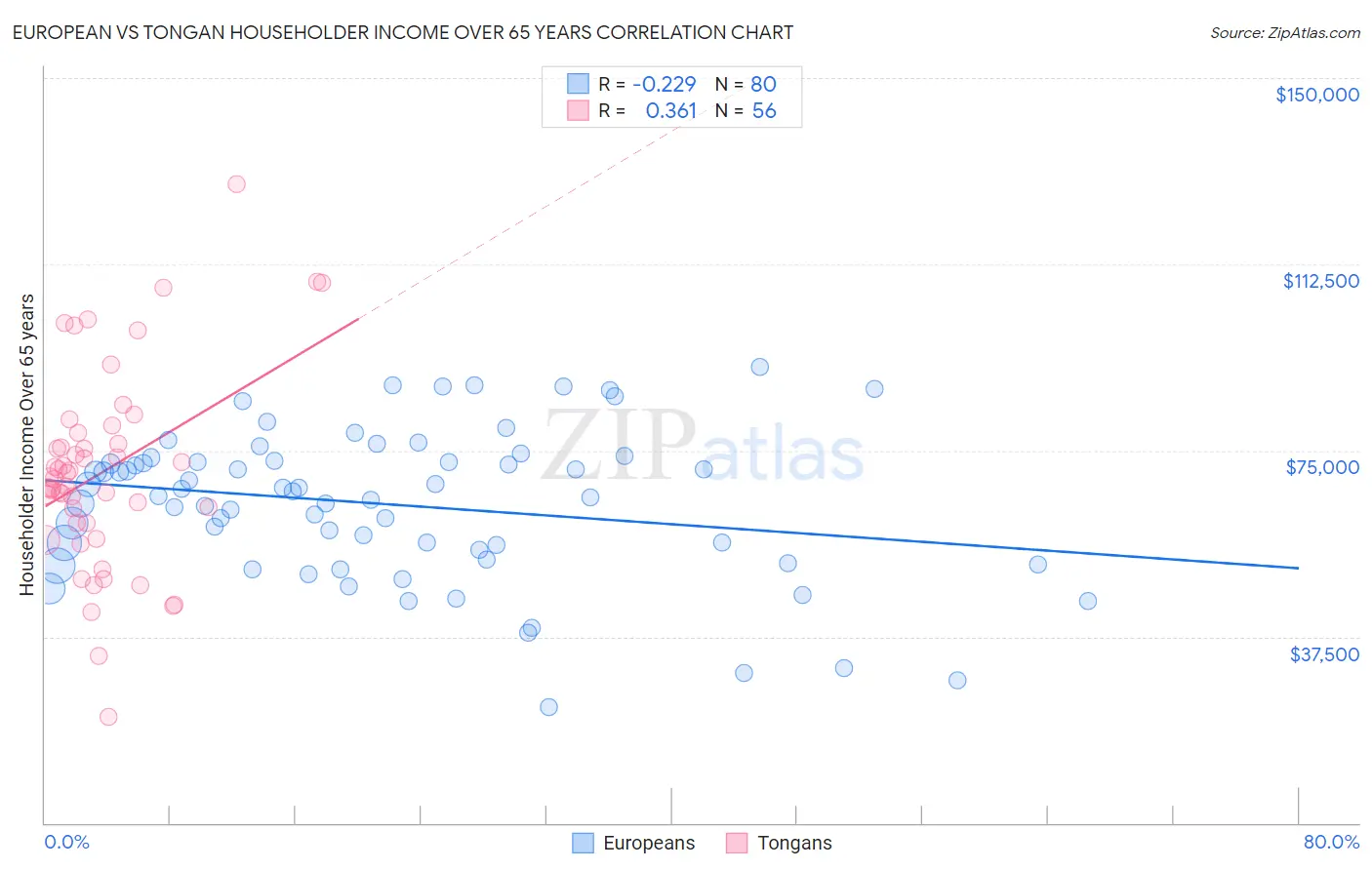 European vs Tongan Householder Income Over 65 years
