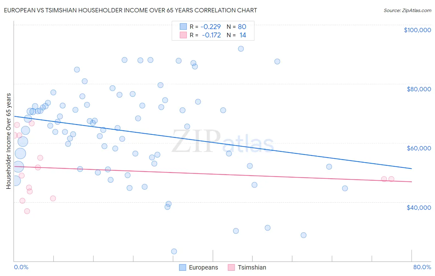 European vs Tsimshian Householder Income Over 65 years
