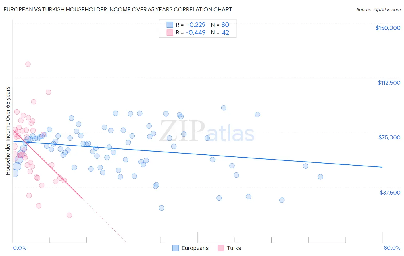 European vs Turkish Householder Income Over 65 years