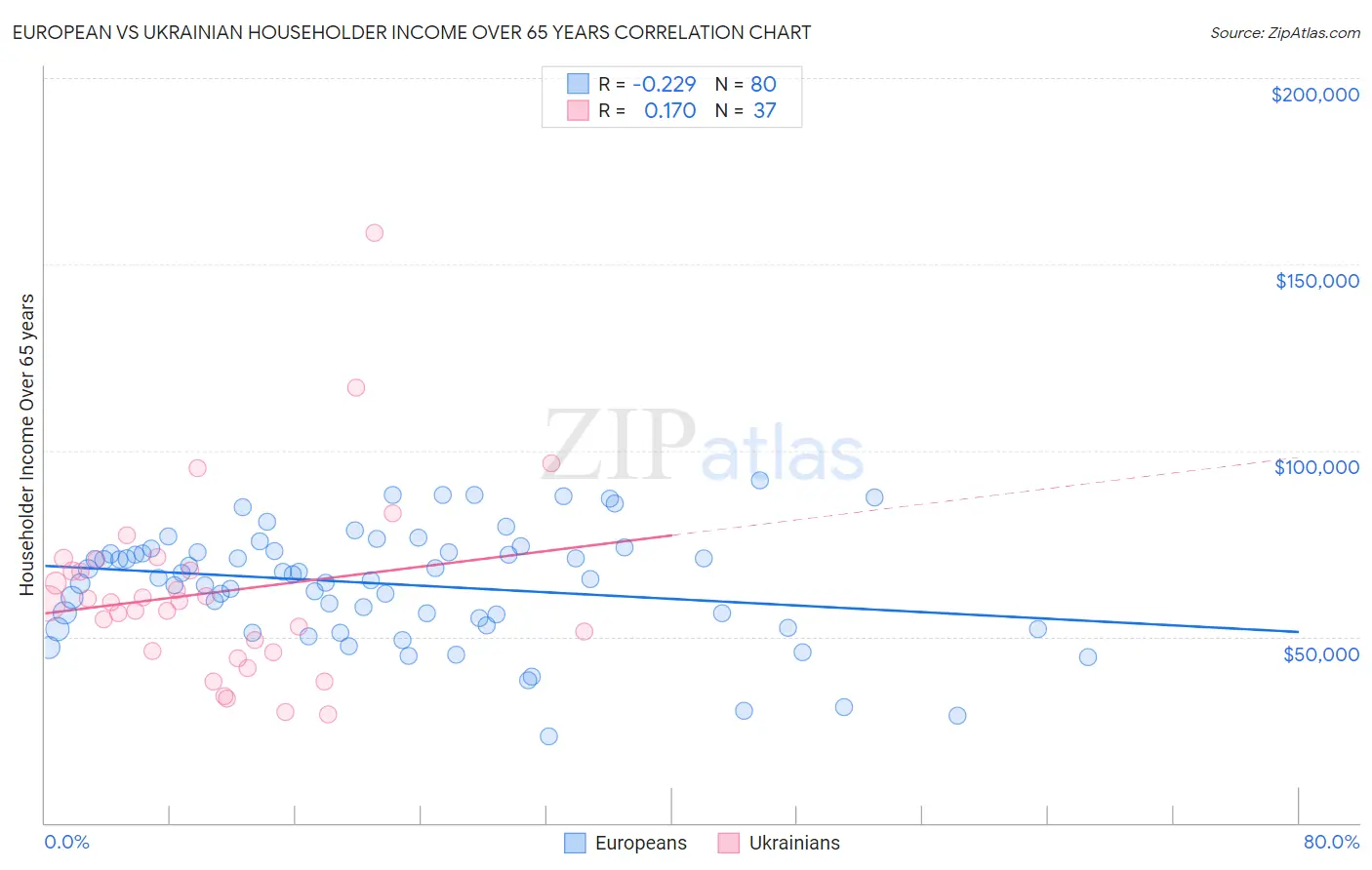 European vs Ukrainian Householder Income Over 65 years