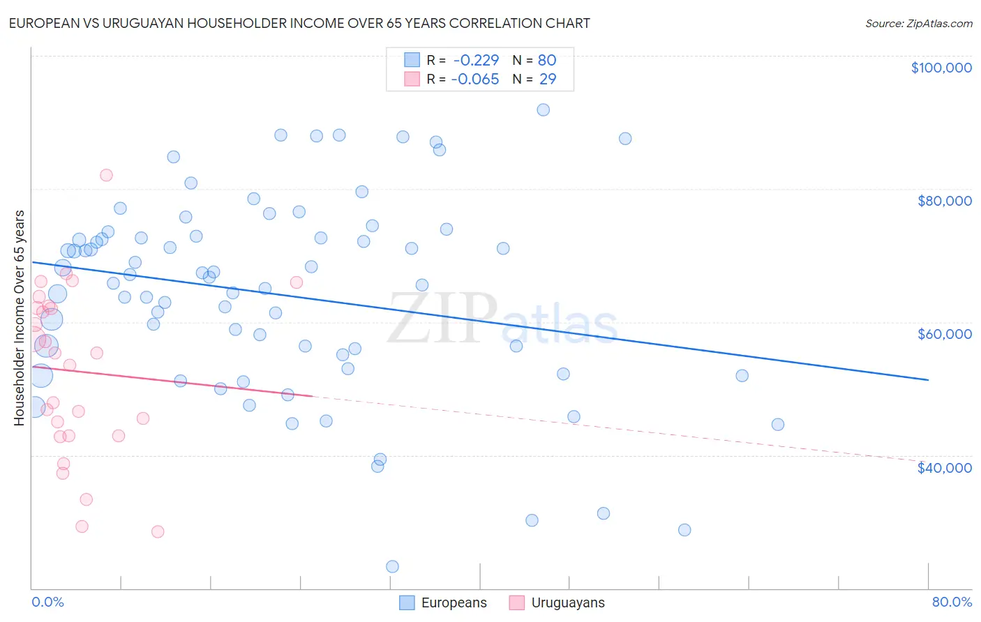 European vs Uruguayan Householder Income Over 65 years