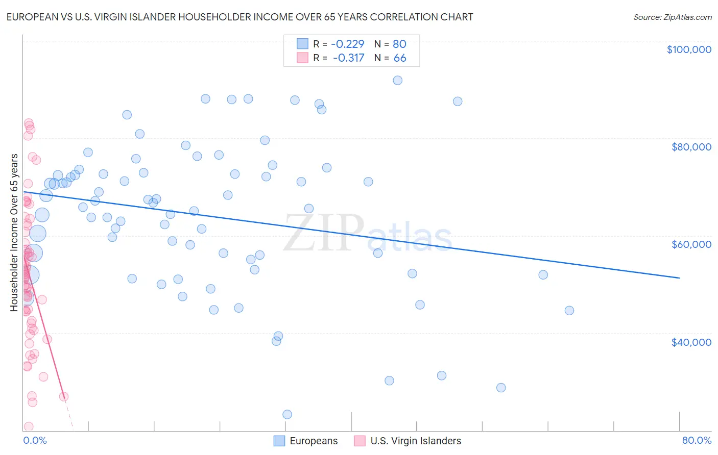 European vs U.S. Virgin Islander Householder Income Over 65 years