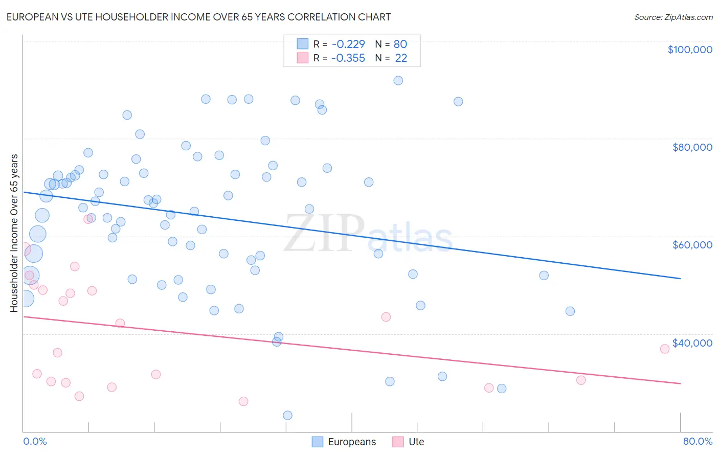 European vs Ute Householder Income Over 65 years