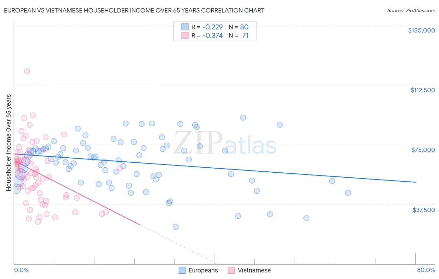 European vs Vietnamese Householder Income Over 65 years