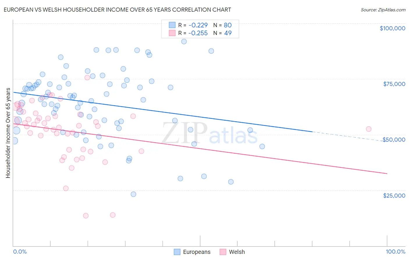 European vs Welsh Householder Income Over 65 years