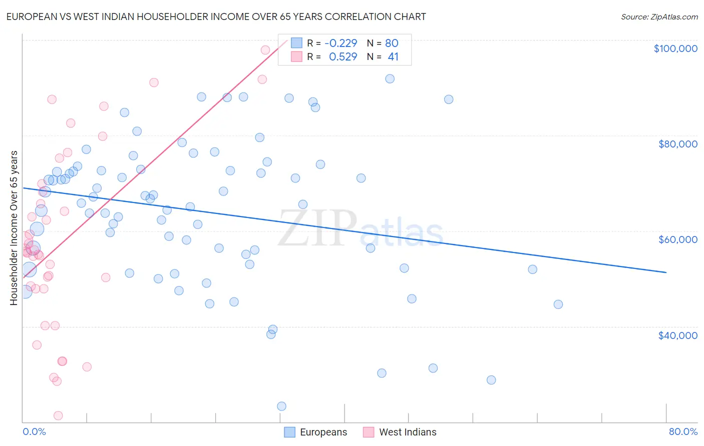 European vs West Indian Householder Income Over 65 years