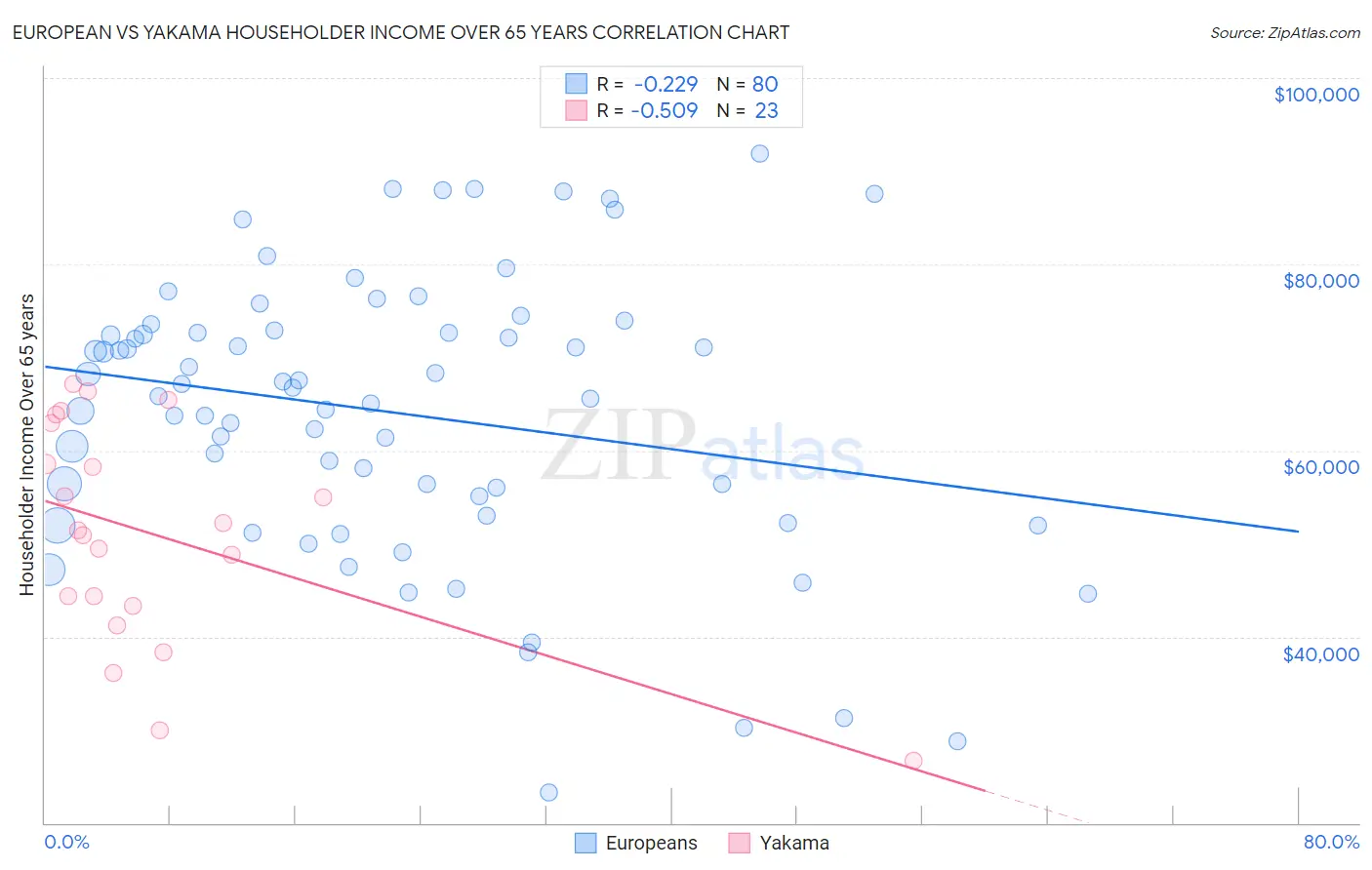 European vs Yakama Householder Income Over 65 years