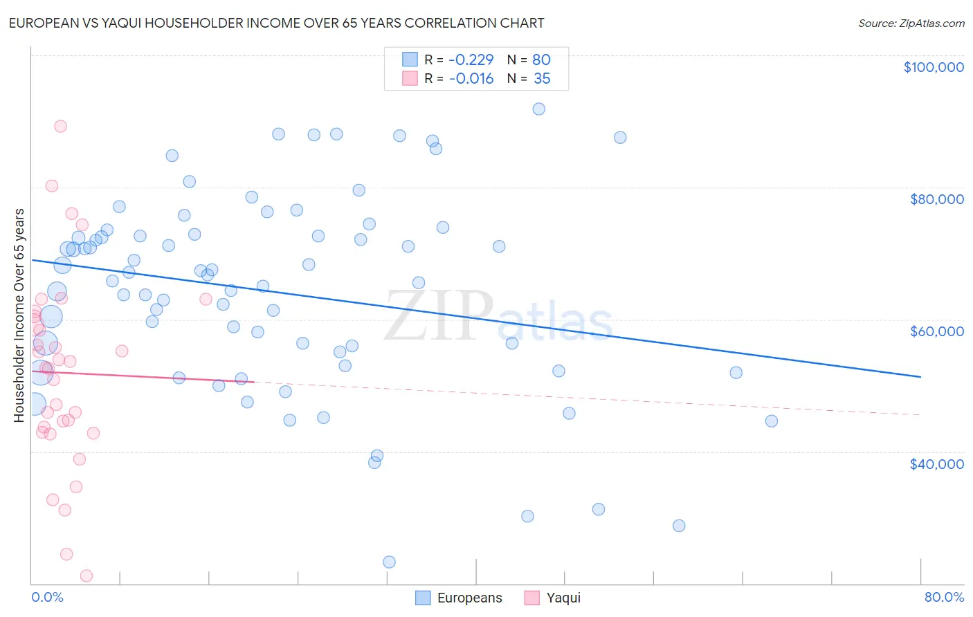 European vs Yaqui Householder Income Over 65 years