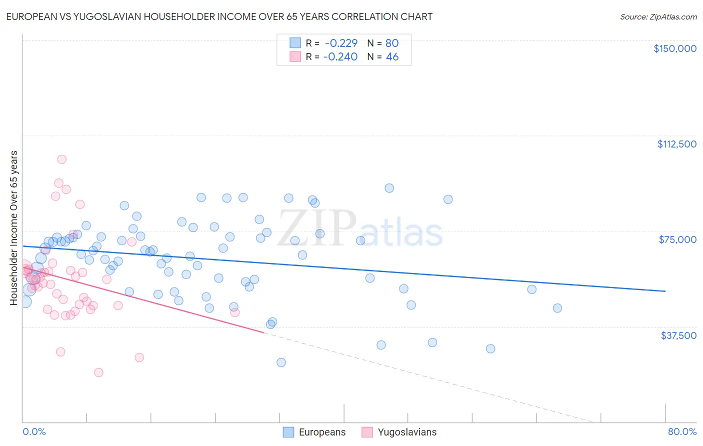 European vs Yugoslavian Householder Income Over 65 years