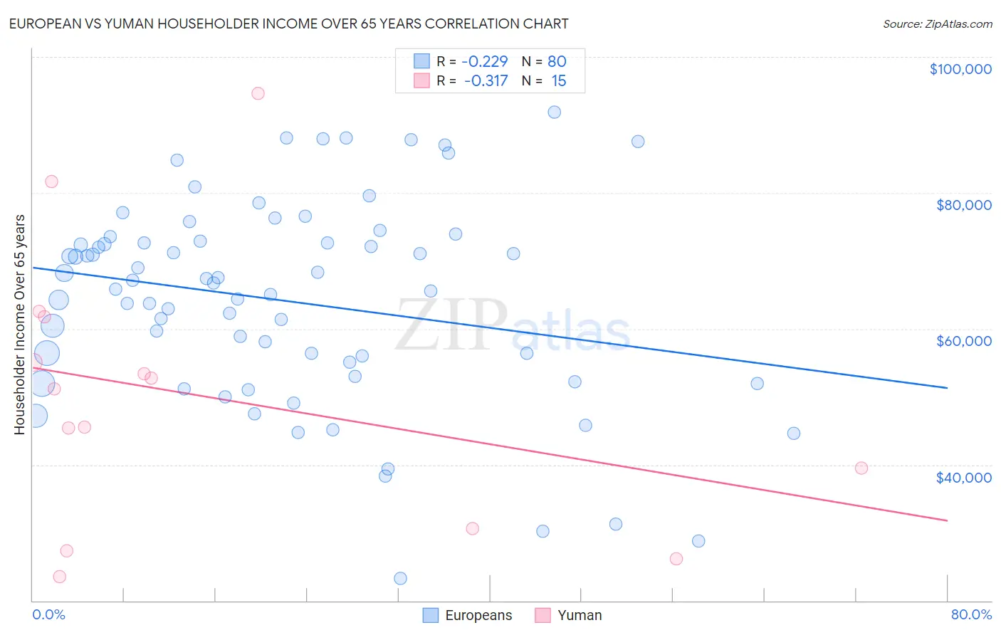 European vs Yuman Householder Income Over 65 years