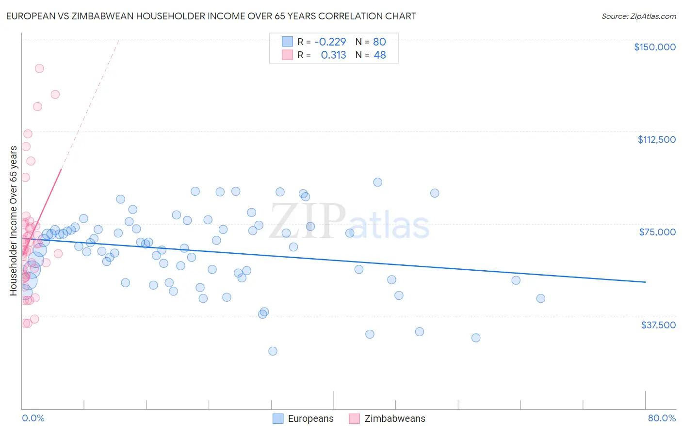 European vs Zimbabwean Householder Income Over 65 years