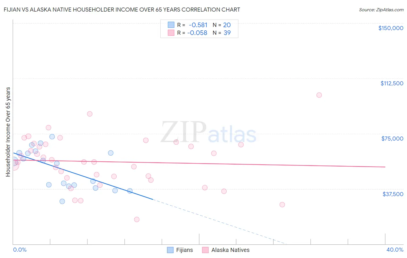 Fijian vs Alaska Native Householder Income Over 65 years