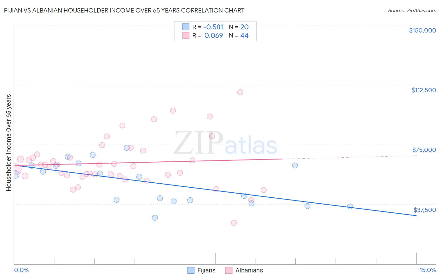 Fijian vs Albanian Householder Income Over 65 years